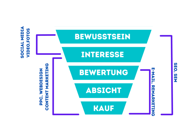Salesfunnel